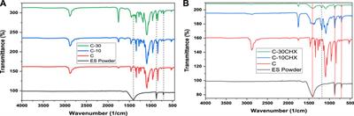 Fabrication of polymeric composite GTR membrane from eggshell powder, polylactic acid and polyethylene glycol for periodontal application: in vitro evaluation